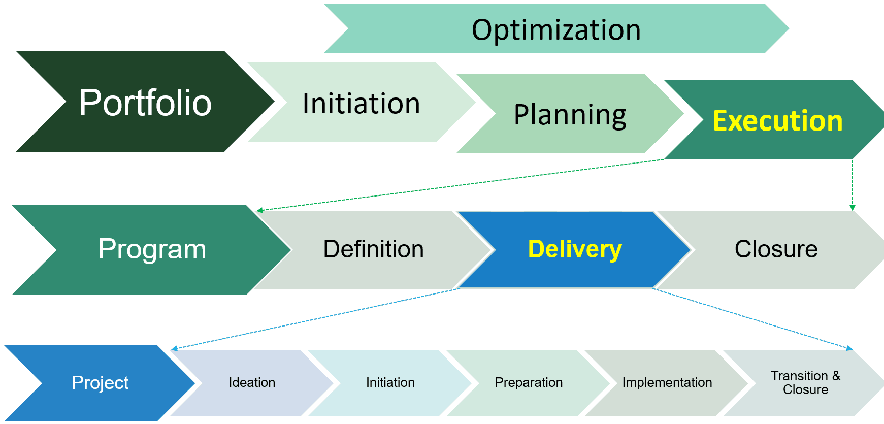 Project, Program, and Portfolio Life Cycle - Webinar - PMO Advisory